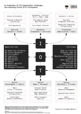 Smart home automation and Internet of Things ecosystem
