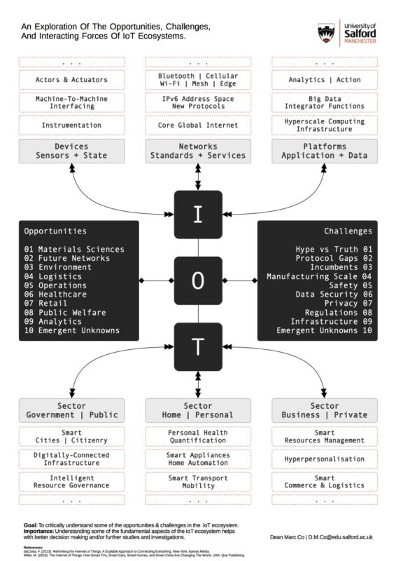 Smart home automation and Internet of Things ecosystem